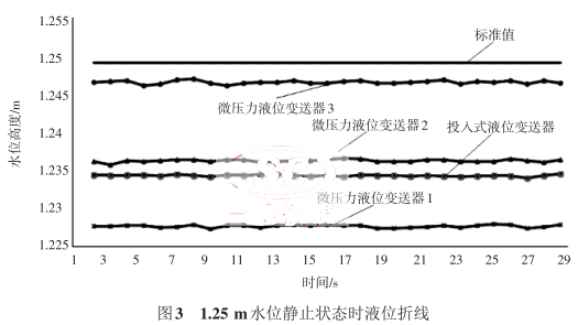 1.25 mˮλ�oֹ��B�rҺλ�۾�