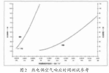 熱電偶空氣響應(yīng)時(shí)間測試參考