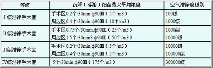 潔凈手術(shù)室標(biāo)準(zhǔn)