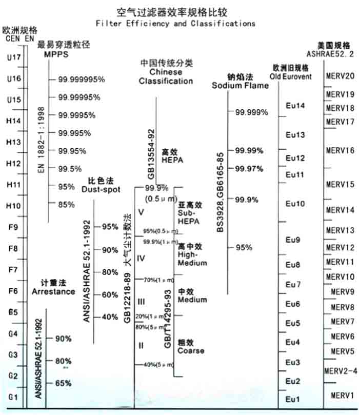 F5級袋式中效過濾器過濾級別一般分為歐州標準、美國標準、我國標準