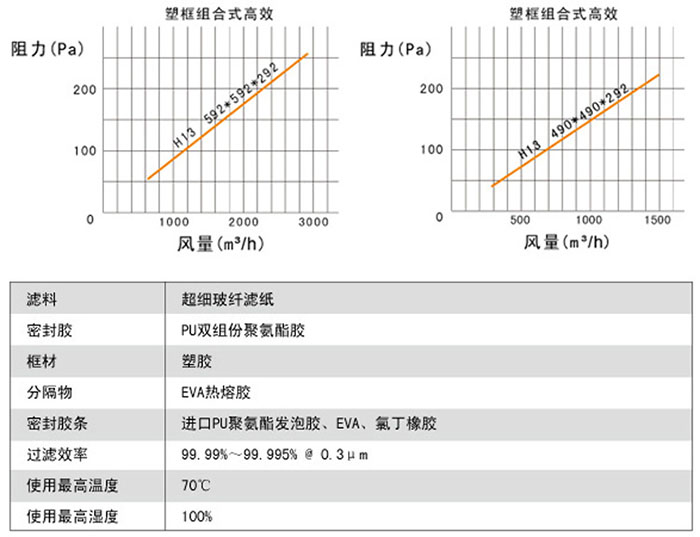 組合式高效空氣過濾器風量與阻力關系圖 組合式高效空氣過濾器風量與阻力關系圖