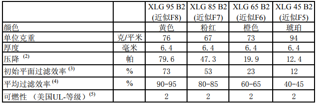 玻纖袋耐高溫過濾器F8級濾料檢測報告 玻纖袋耐高溫過濾器F8級濾料檢測報告